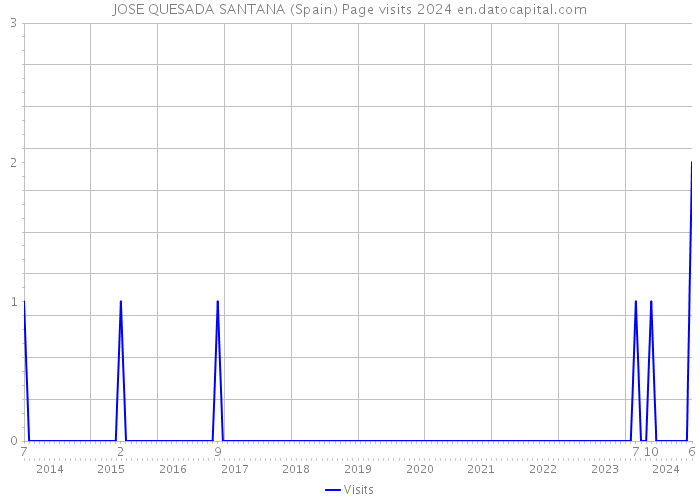 JOSE QUESADA SANTANA (Spain) Page visits 2024 