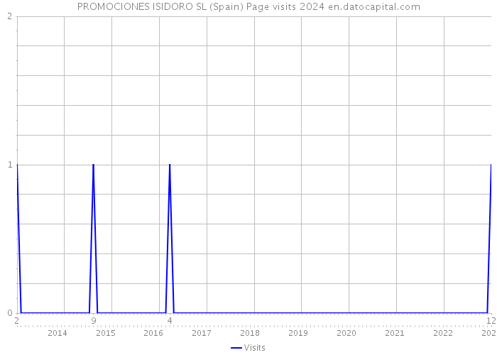 PROMOCIONES ISIDORO SL (Spain) Page visits 2024 