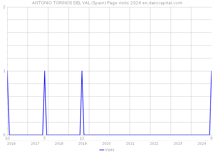 ANTONIO TORINOS DEL VAL (Spain) Page visits 2024 