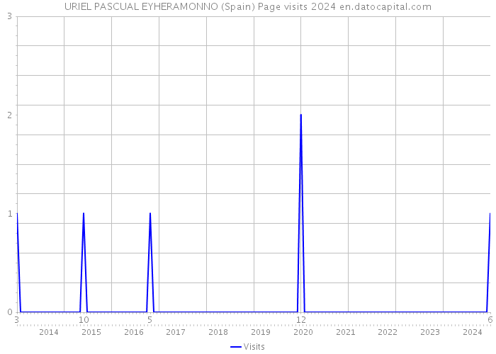 URIEL PASCUAL EYHERAMONNO (Spain) Page visits 2024 