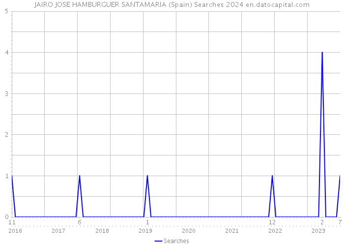 JAIRO JOSE HAMBURGUER SANTAMARIA (Spain) Searches 2024 