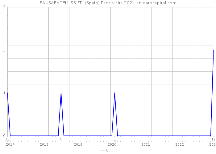 BANSABADELL 53 FP. (Spain) Page visits 2024 