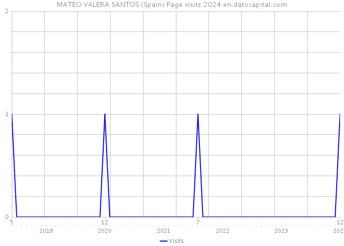 MATEO VALERA SANTOS (Spain) Page visits 2024 