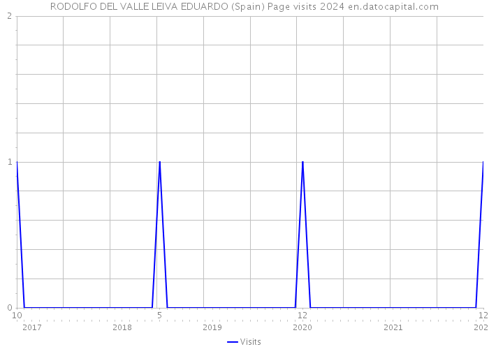 RODOLFO DEL VALLE LEIVA EDUARDO (Spain) Page visits 2024 