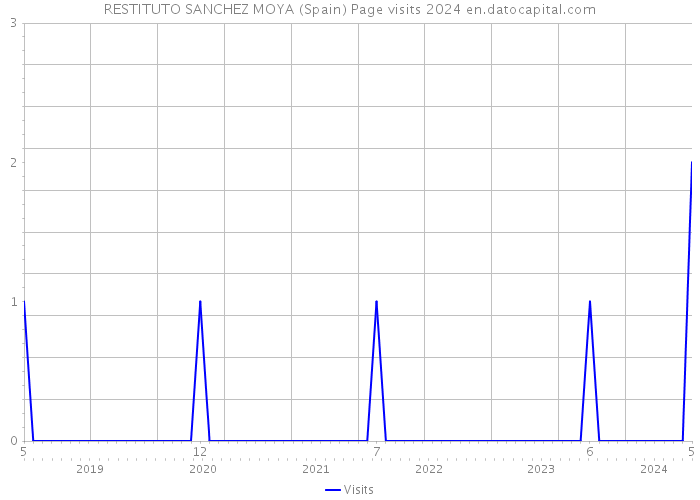 RESTITUTO SANCHEZ MOYA (Spain) Page visits 2024 