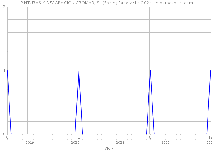 PINTURAS Y DECORACION CROMAR, SL (Spain) Page visits 2024 