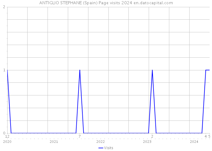 ANTIGLIO STEPHANE (Spain) Page visits 2024 