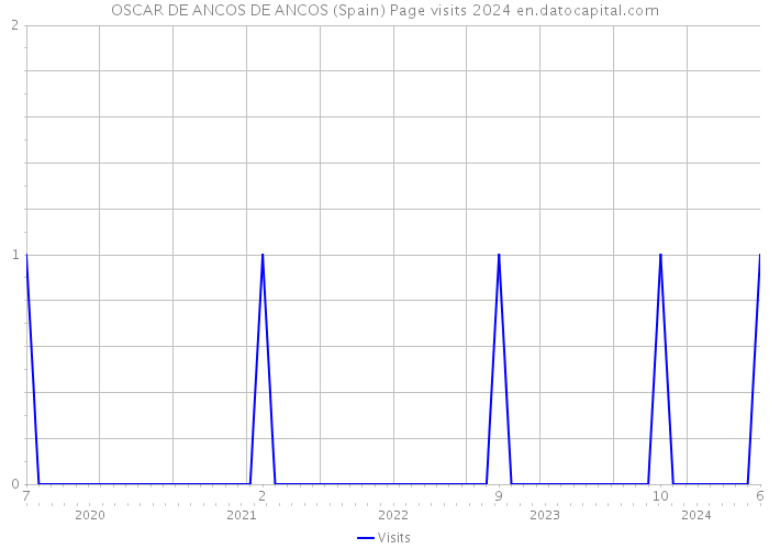 OSCAR DE ANCOS DE ANCOS (Spain) Page visits 2024 