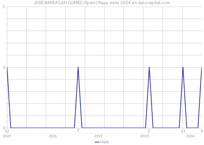 JOSE BARRAGAN GOMEZ (Spain) Page visits 2024 