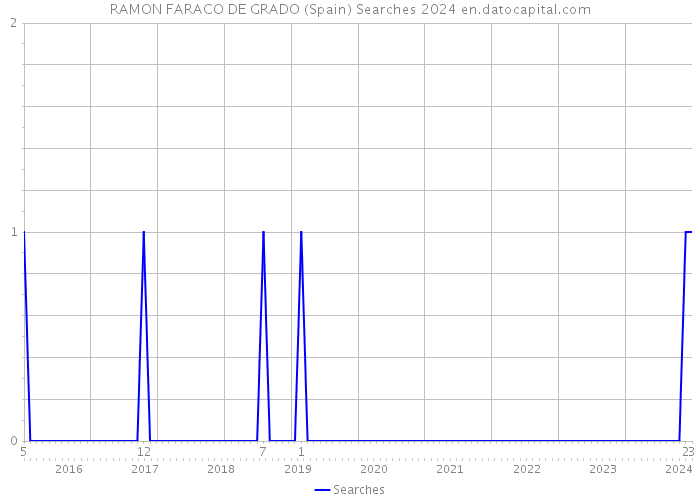RAMON FARACO DE GRADO (Spain) Searches 2024 