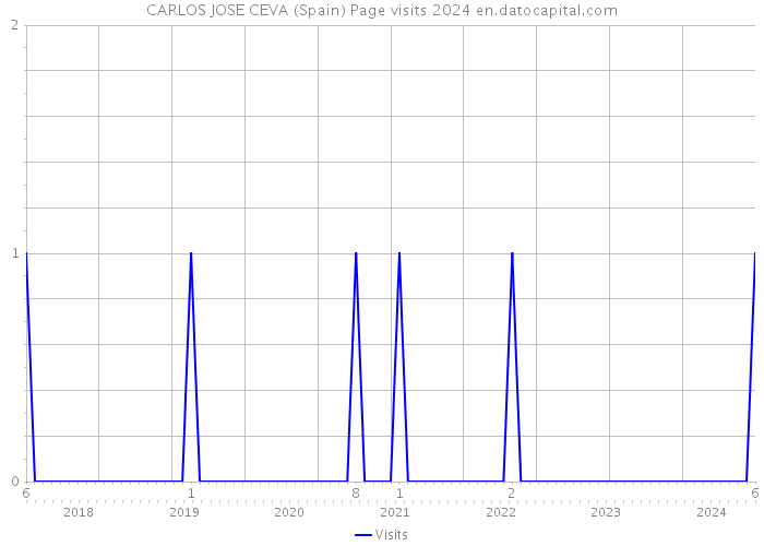 CARLOS JOSE CEVA (Spain) Page visits 2024 
