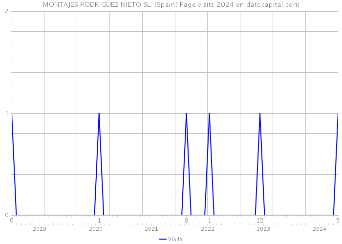 MONTAJES RODRIGUEZ NIETO SL. (Spain) Page visits 2024 