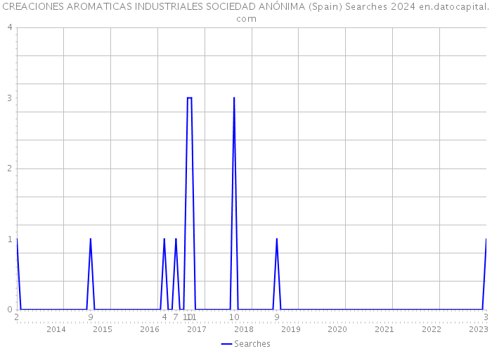 CREACIONES AROMATICAS INDUSTRIALES SOCIEDAD ANÓNIMA (Spain) Searches 2024 