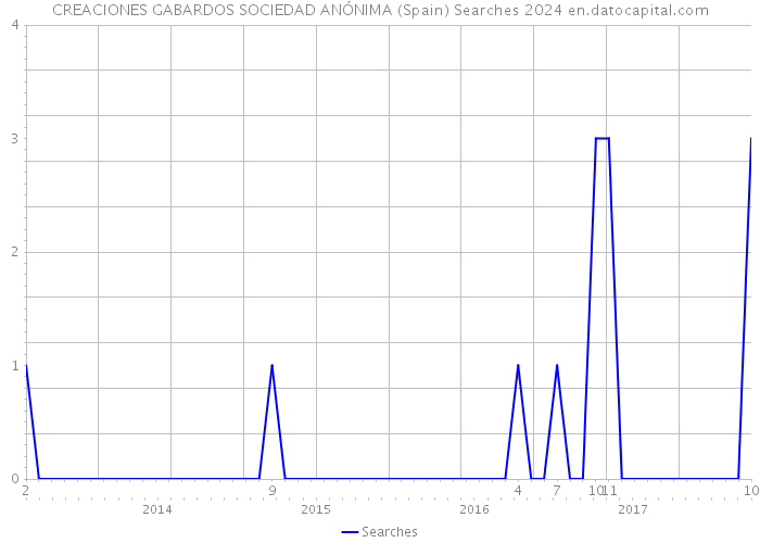 CREACIONES GABARDOS SOCIEDAD ANÓNIMA (Spain) Searches 2024 