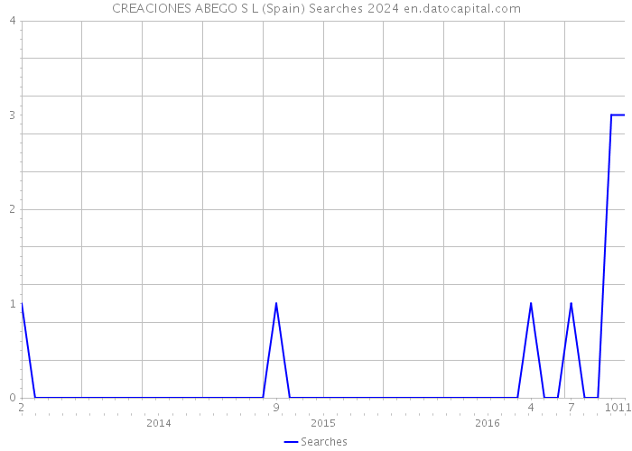 CREACIONES ABEGO S L (Spain) Searches 2024 