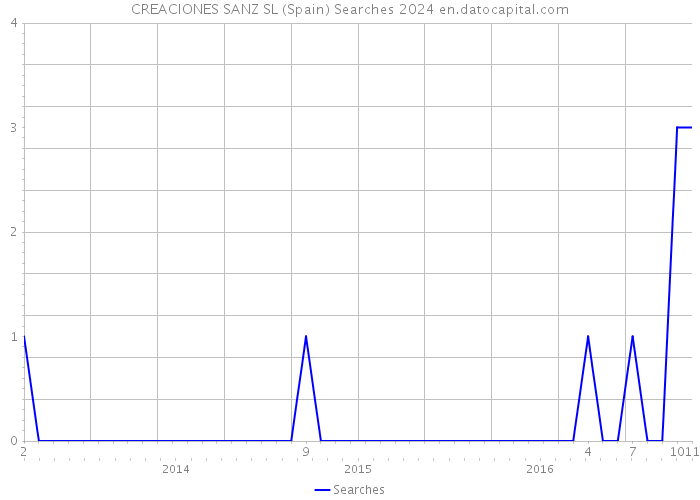 CREACIONES SANZ SL (Spain) Searches 2024 