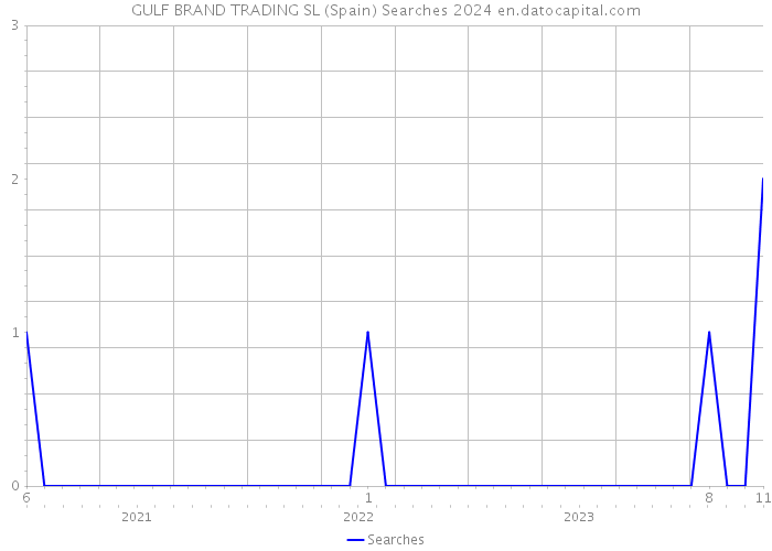 GULF BRAND TRADING SL (Spain) Searches 2024 