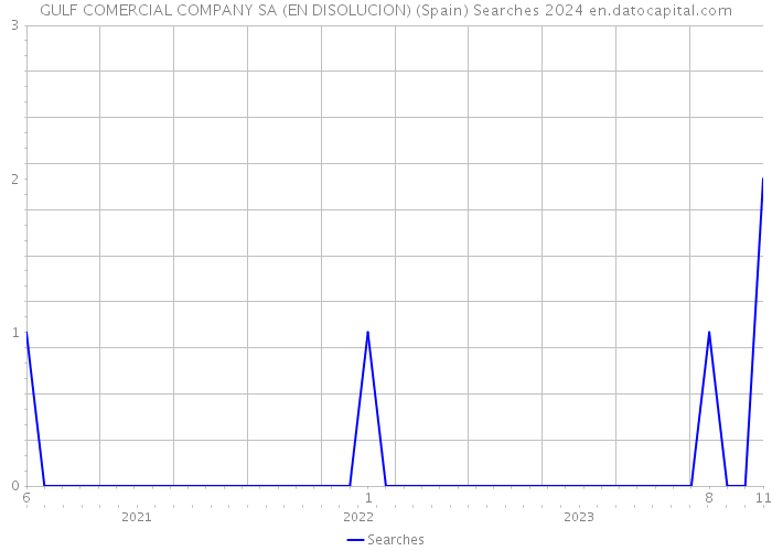GULF COMERCIAL COMPANY SA (EN DISOLUCION) (Spain) Searches 2024 