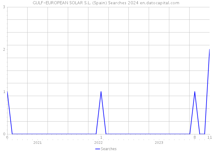 GULF-EUROPEAN SOLAR S.L. (Spain) Searches 2024 