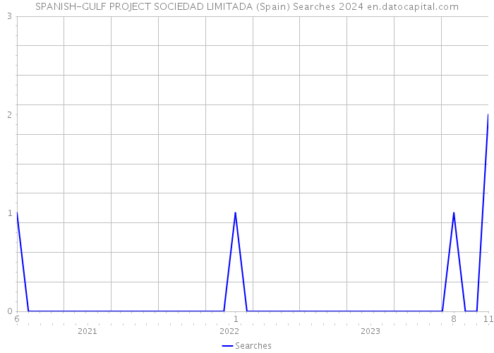 SPANISH-GULF PROJECT SOCIEDAD LIMITADA (Spain) Searches 2024 