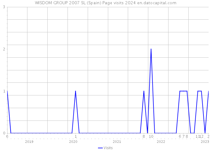 WISDOM GROUP 2007 SL (Spain) Page visits 2024 