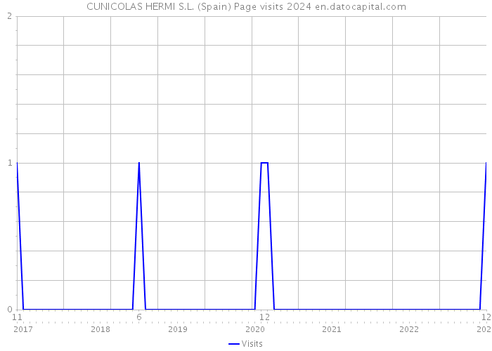 CUNICOLAS HERMI S.L. (Spain) Page visits 2024 