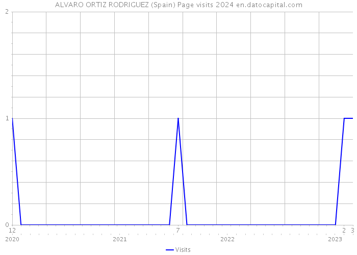 ALVARO ORTIZ RODRIGUEZ (Spain) Page visits 2024 