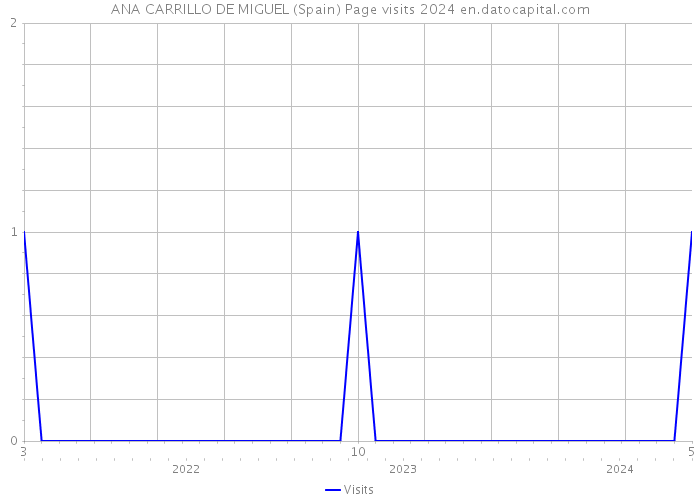 ANA CARRILLO DE MIGUEL (Spain) Page visits 2024 