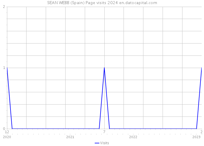 SEAN WEBB (Spain) Page visits 2024 