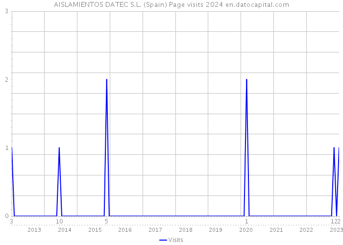 AISLAMIENTOS DATEC S.L. (Spain) Page visits 2024 
