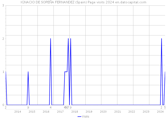 IGNACIO DE SOPEÑA FERNANDEZ (Spain) Page visits 2024 