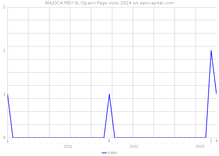 MAJOCA PEIX SL (Spain) Page visits 2024 