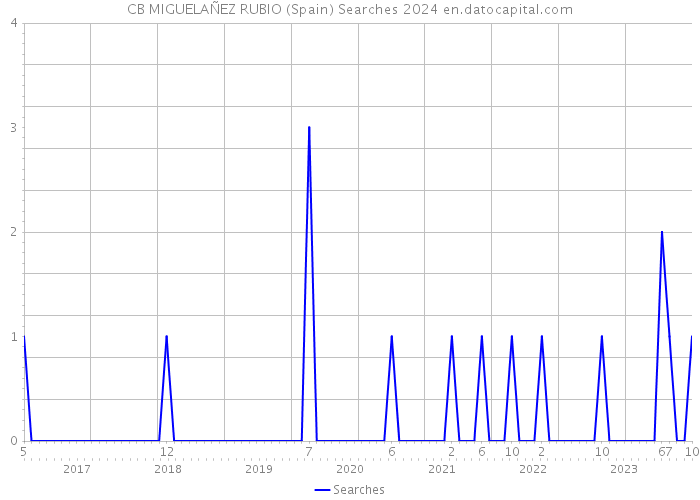 CB MIGUELAÑEZ RUBIO (Spain) Searches 2024 