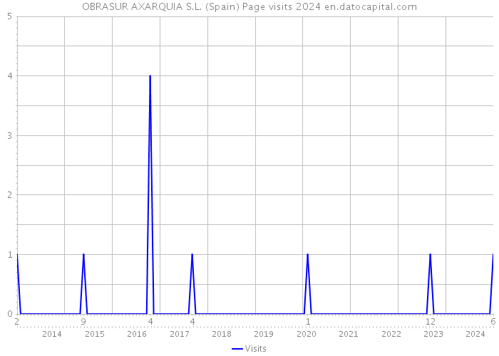 OBRASUR AXARQUIA S.L. (Spain) Page visits 2024 