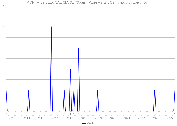 MONTAJES BEER GALICIA SL. (Spain) Page visits 2024 