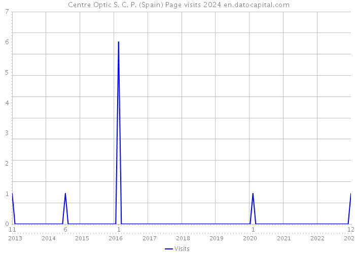 +Centre Optic S. C. P. (Spain) Page visits 2024 