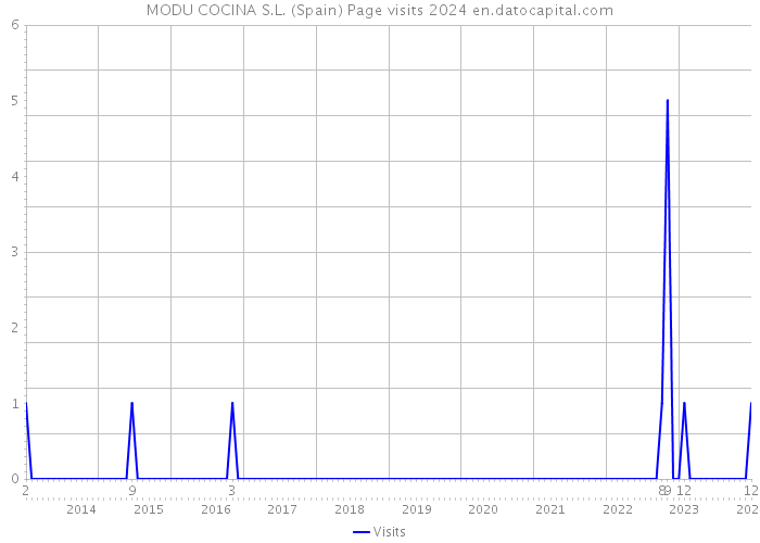 MODU COCINA S.L. (Spain) Page visits 2024 