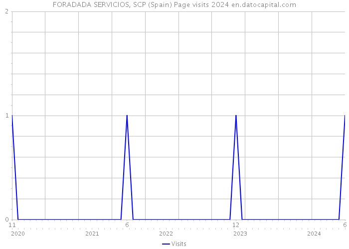 FORADADA SERVICIOS, SCP (Spain) Page visits 2024 