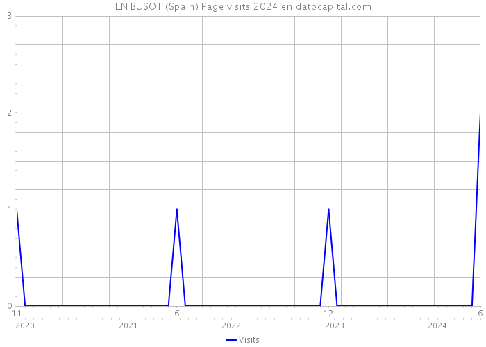 EN BUSOT (Spain) Page visits 2024 