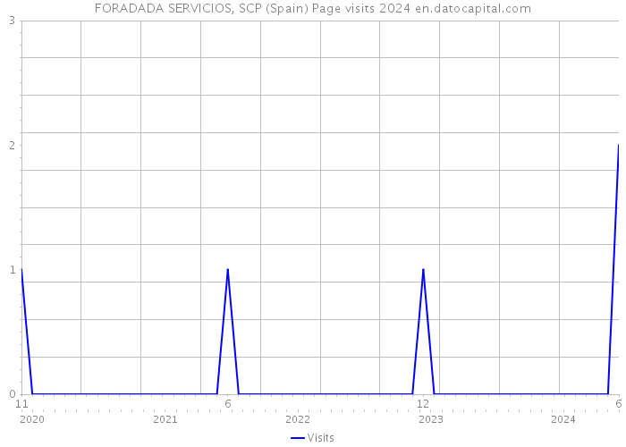 FORADADA SERVICIOS, SCP (Spain) Page visits 2024 
