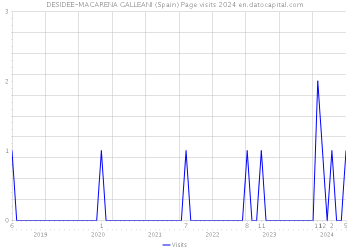 DESIDEE-MACARENA GALLEANI (Spain) Page visits 2024 