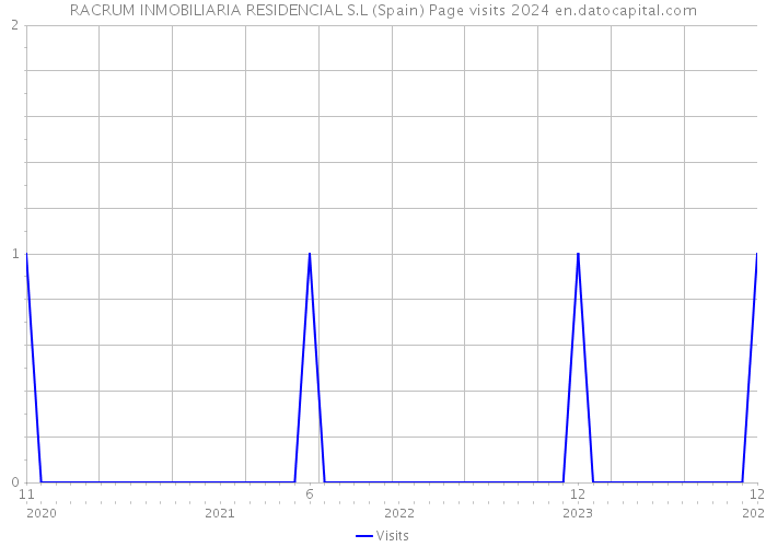 RACRUM INMOBILIARIA RESIDENCIAL S.L (Spain) Page visits 2024 