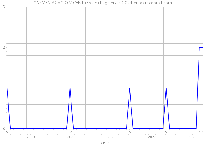 CARMEN ACACIO VICENT (Spain) Page visits 2024 