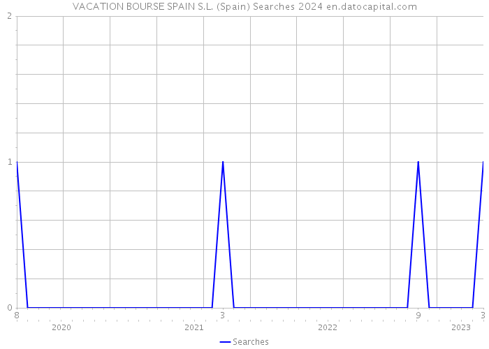 VACATION BOURSE SPAIN S.L. (Spain) Searches 2024 