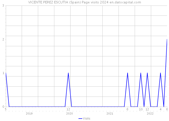 VICENTE PEREZ ESCUTIA (Spain) Page visits 2024 