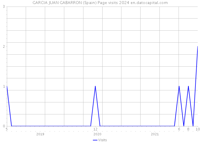 GARCIA JUAN GABARRON (Spain) Page visits 2024 