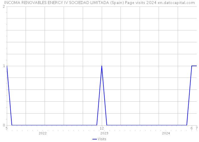 INCOMA RENOVABLES ENERGY IV SOCIEDAD LIMITADA (Spain) Page visits 2024 