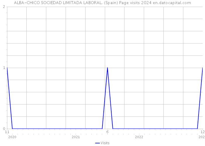 ALBA-CHICO SOCIEDAD LIMITADA LABORAL. (Spain) Page visits 2024 