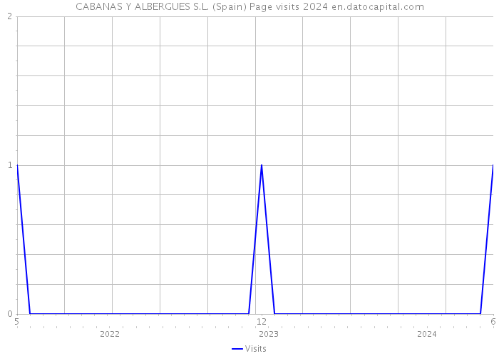 CABANAS Y ALBERGUES S.L. (Spain) Page visits 2024 