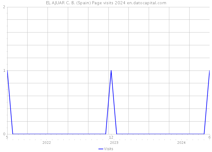 EL AJUAR C. B. (Spain) Page visits 2024 